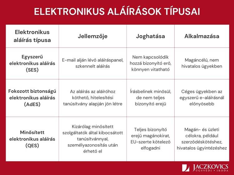 Elektronikus alairasok tipusai