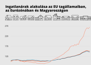 Lakásárak: Magyarország ismét az élmezőnyben, Finnország a másik véglet