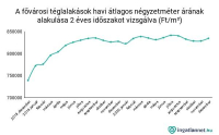 15-20%-os díjemelést kapnak a nyakukba a magyar ingatlantulajok: sokat bukhat, aki nem fizeti be