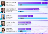 Felsővezetők toplistája: őket követik a legtöbben