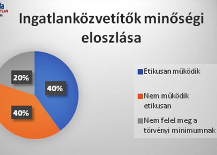 Tízből csak négy ingatlanos alkalmas a szakmájára. Mi lesz a többiekkel?