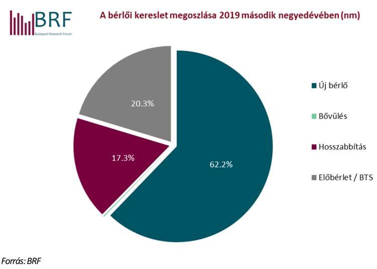 A BIEF közzétette a 2019 második negyedévére vonatkozó ipari ingatlanpiaci adatait