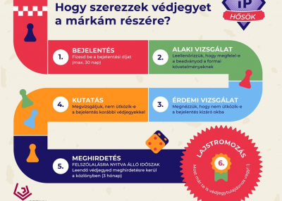 Akár több tíz millió forint gazdasági hasznot is hozhat az oltalomszerzés