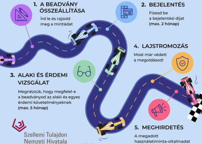 Csaknem 30 százalékkal nőtt a használatiminta-oltalom bejelentések száma világszerte